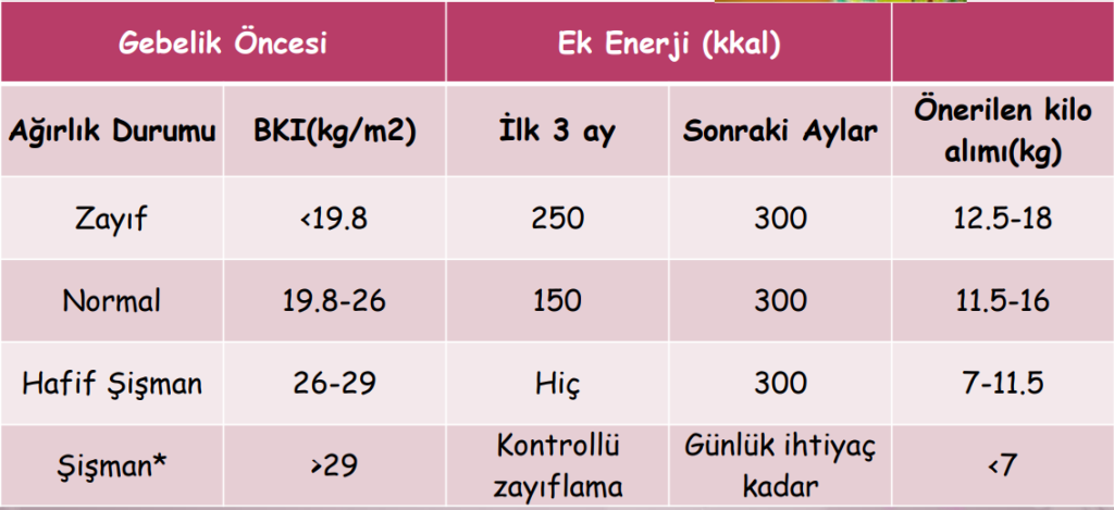 Gebelik Döneminde Normal Kilo Alım Aralığı, Hamilelikte Kilo Verme, Hamilelik Zayıflama Uzmanı